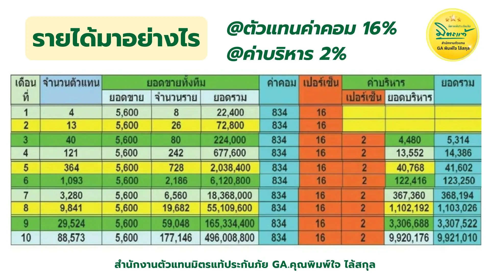นายหน้าประกัน ประกันภัย มิตรแท้ประกันภัย ซื้อประกันราคาทุน ประกันชีวิต ประกันอุบัติเหตุ พรบ ประกันรถยนต์ ประกันประเภท1 ประเภท3